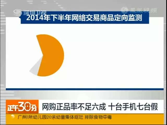 網(wǎng)購手機正品率不足6成，十臺手機七臺假！