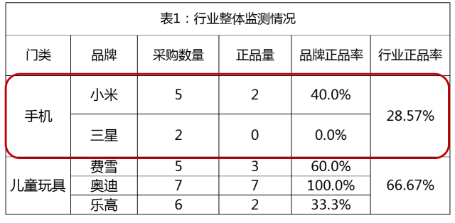 網(wǎng)購手機正品率不足6成，十臺手機七臺假！