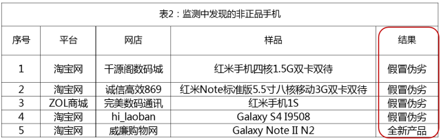 網(wǎng)購手機正品率不足6成，十臺手機七臺假！