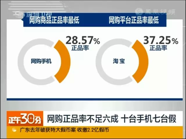 網(wǎng)購手機正品率不足6成，十臺手機七臺假！