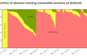 ROM廠(chǎng)商更新不及時(shí) 88%安卓設(shè)備存有高危漏洞