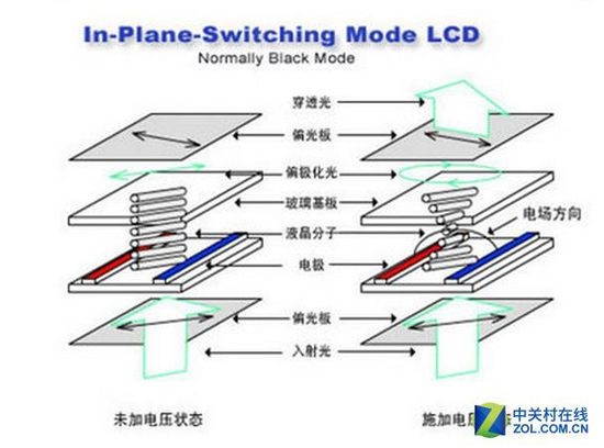 IPS液晶分子平面內扭轉技術(shù)原理示意圖