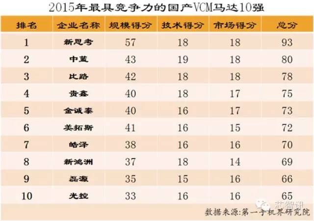 2015年國產(chǎn)VCM馬達競爭力10強企業(yè)排名