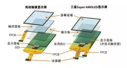 淺析AMOLED顯示技術(shù)優(yōu)缺點(diǎn)及其發(fā)展狀況