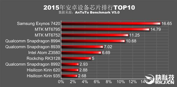 2015年安卓處理器排行