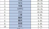 最新2015年第三季度手機(jī)市場(chǎng)份額排行榜