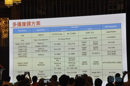 手機(jī)雙攝像頭 算法決定未來在深召開