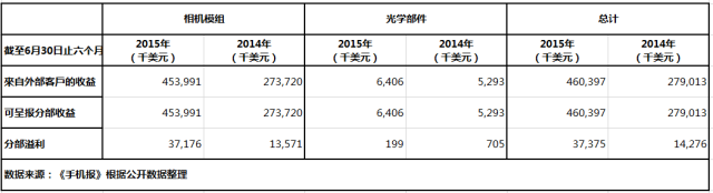 高偉電子上市后首份半年報 倒裝芯片模組拉升凈利增171.7%