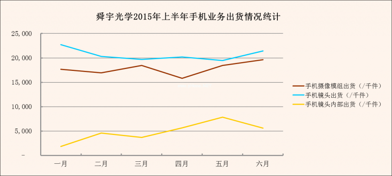 手機鏡頭業(yè)務(wù)崛起 舜宇光學(xué)由“走”變“跑”