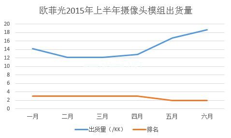  歐菲光攝像模組業(yè)務(wù)成主動(dòng)力