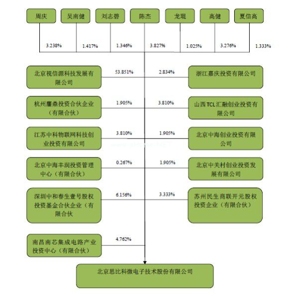 芯片廠思比科掛牌新三板