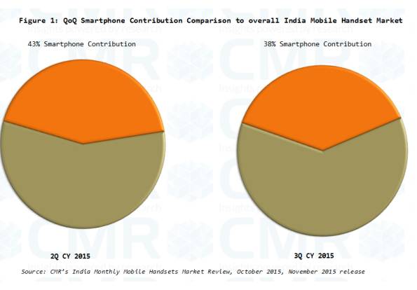 2015年Q3印度手機(jī)市場增長25%