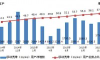 工信部：移動(dòng)電話(huà)用戶(hù)破13億 4G用戶(hù)占比超25%