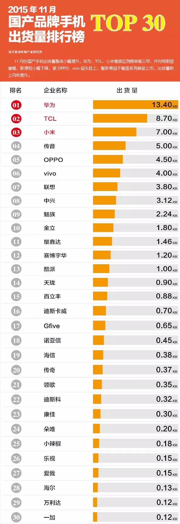 2015年11月國產(chǎn)品牌手機出貨量排行榜 TOP30