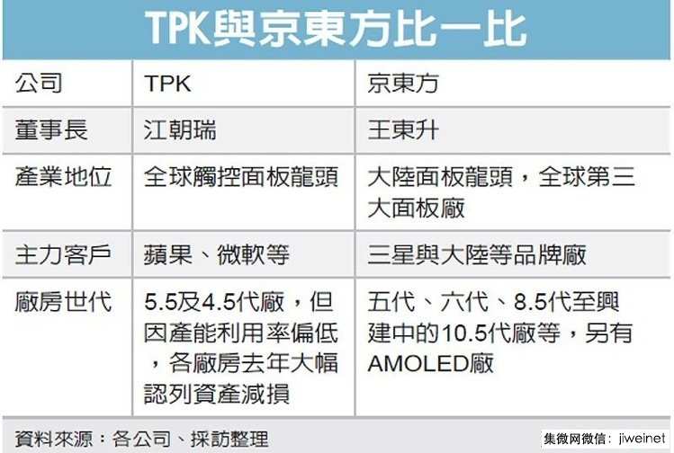 傳京東方收購(gòu)TPK宸鴻 每股110元新臺(tái)幣