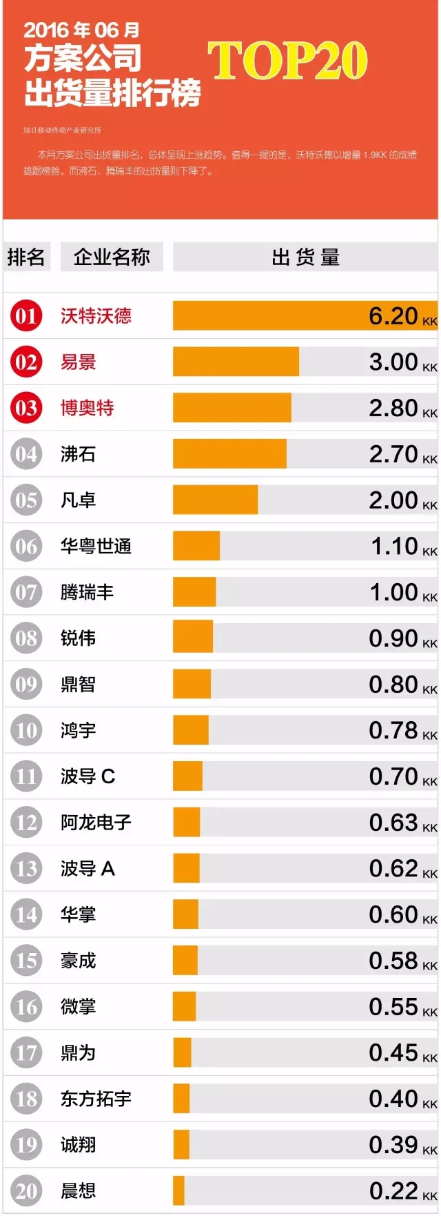 2016年6月方案公司出貨量排行榜