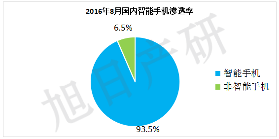 【旭日產(chǎn)研】8月手機出貨量情況報告