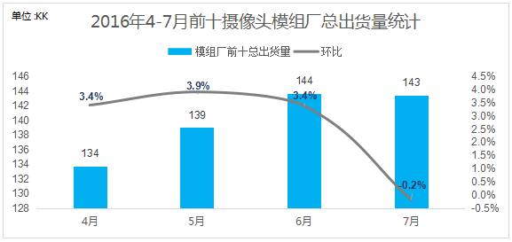 7月攝像頭跟蹤報告