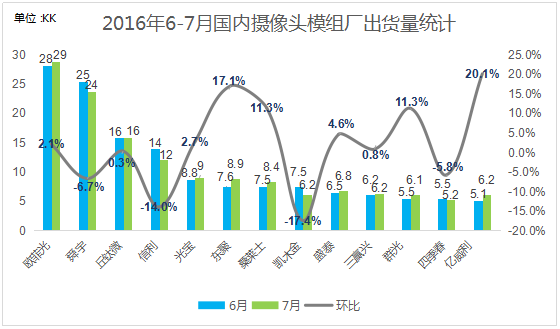 7月攝像頭跟蹤報告