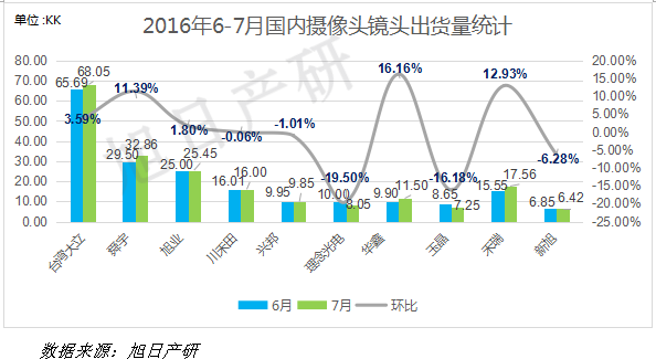 【旭日產(chǎn)研】7月攝像頭跟蹤報告