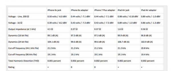 iPhone 7的Lightning-3.5mm轉接頭大有文章