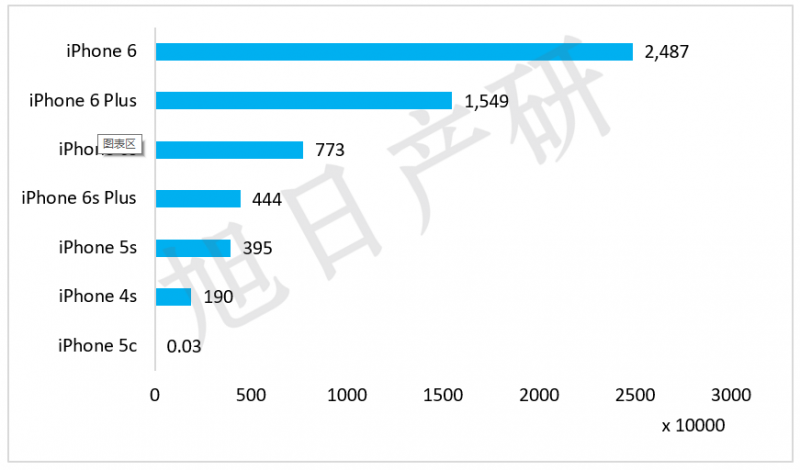 旭日產(chǎn)研：iPhone競爭力分析報告 2015年國內出貨增長(cháng)56%