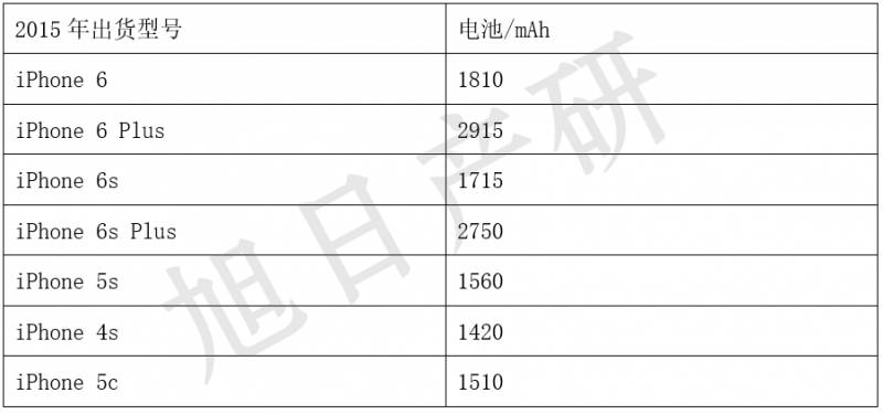 旭日產(chǎn)研：iPhone競爭力分析報告 2015年國內出貨增長(cháng)56%