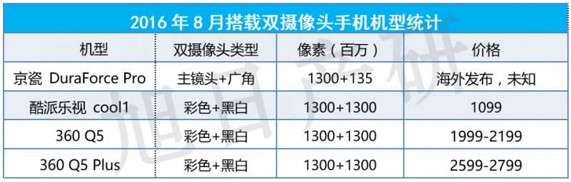 【旭日產(chǎn)研】9月 手機攝像頭跟蹤報告