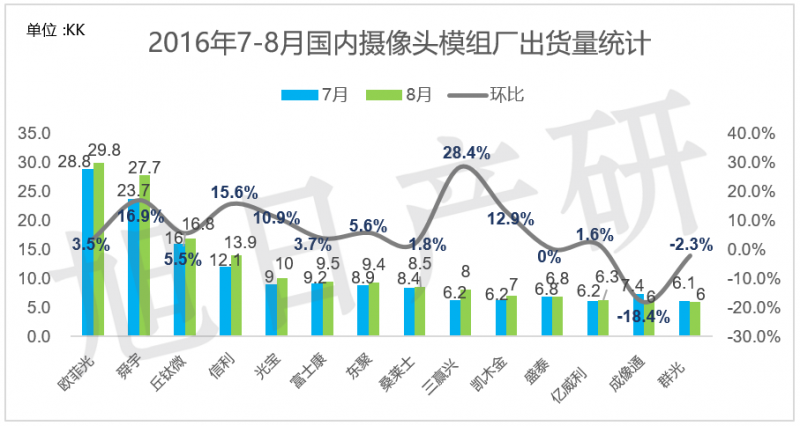 旭日產(chǎn)研】9月 手機攝像頭跟蹤報告