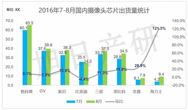 旭日產(chǎn)研】9月 手機攝像頭跟蹤報告