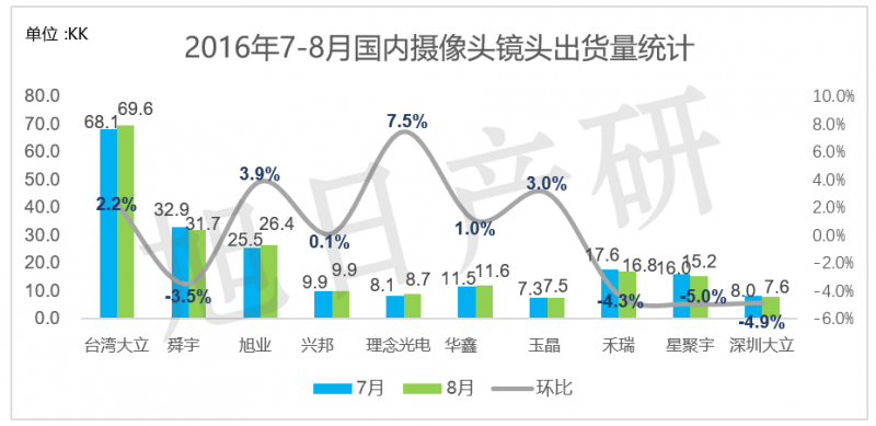 旭日產(chǎn)研】9月 手機攝像頭跟蹤報告