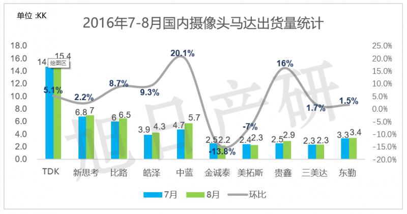 旭日產(chǎn)研】9月 手機攝像頭跟蹤報告