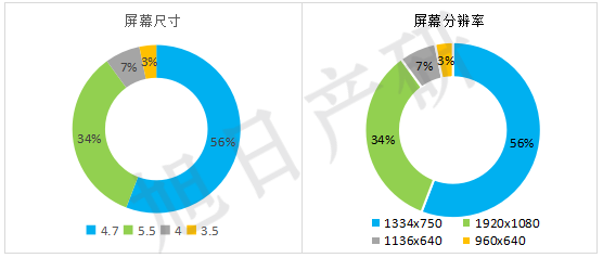 iPhone競爭力分析報告 2015年國內出貨增長(cháng)56%