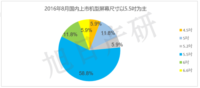 【旭日產(chǎn)研】8月手機液晶屏跟蹤報告 AMOLED接近三成