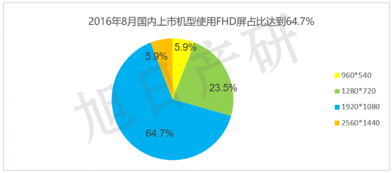 【旭日產(chǎn)研】8月手機液晶屏跟蹤報告 AMOLED接近三成