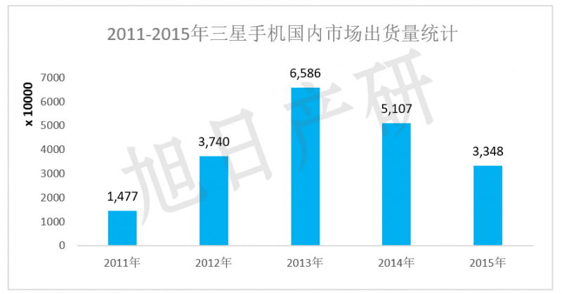 【旭日產(chǎn)研】三星手機競爭力分析 2015年中國市場(chǎng)下降34%