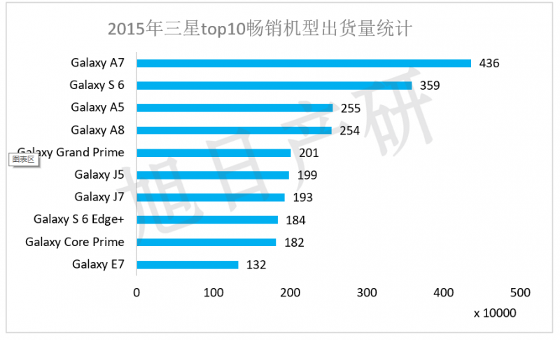 【旭日產(chǎn)研】三星手機競爭力分析 2015年中國市場(chǎng)下降34%