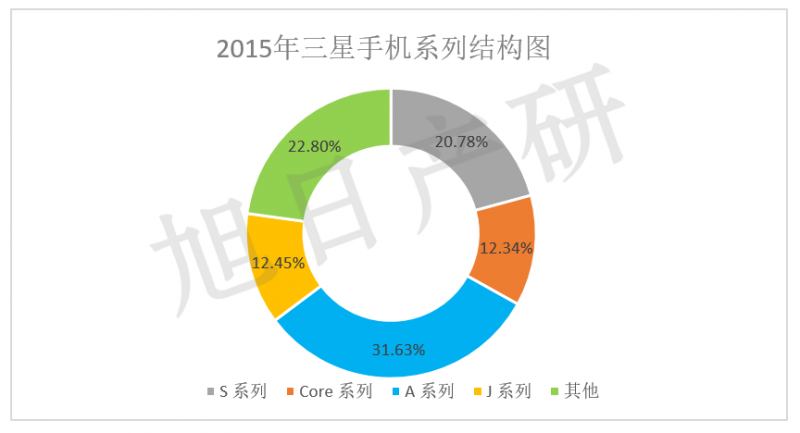 【旭日產(chǎn)研】三星手機競爭力分析 2015年中國市場(chǎng)下降34%