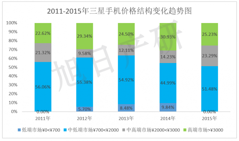 【旭日產(chǎn)研】三星手機競爭力分析 2015年中國市場(chǎng)下降34%