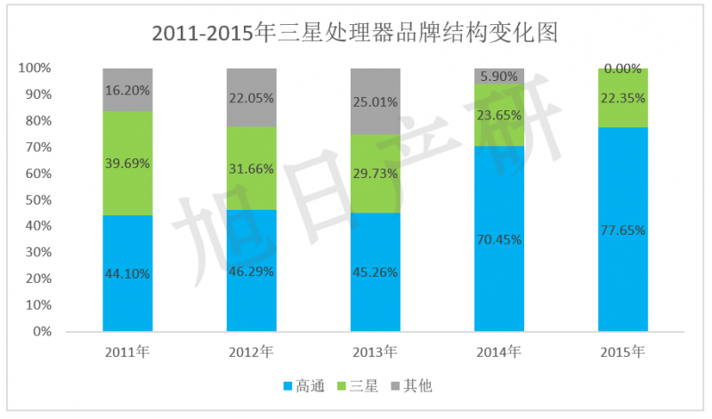 【旭日產(chǎn)研】三星手機競爭力分析 2015年中國市場(chǎng)下降34%