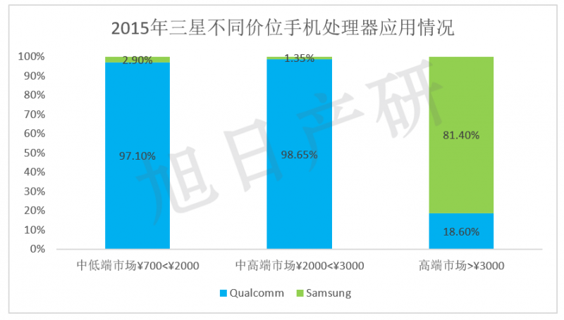 【旭日產(chǎn)研】三星手機競爭力分析 2015年中國市場(chǎng)下降34%