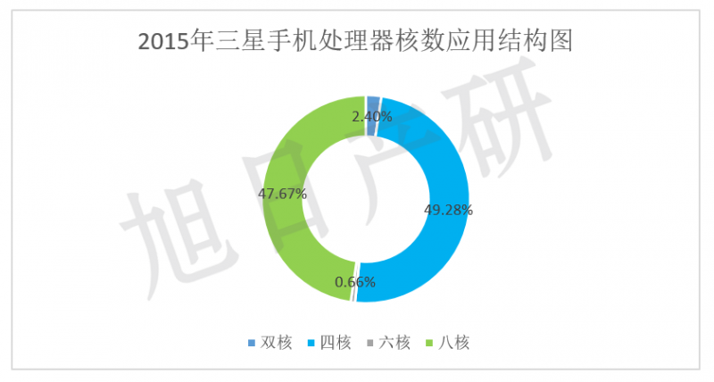 【旭日產(chǎn)研】三星手機競爭力分析 2015年中國市場(chǎng)下降34%