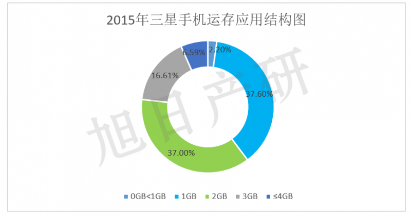 【旭日產(chǎn)研】三星手機競爭力分析 2015年中國市場(chǎng)下降34%