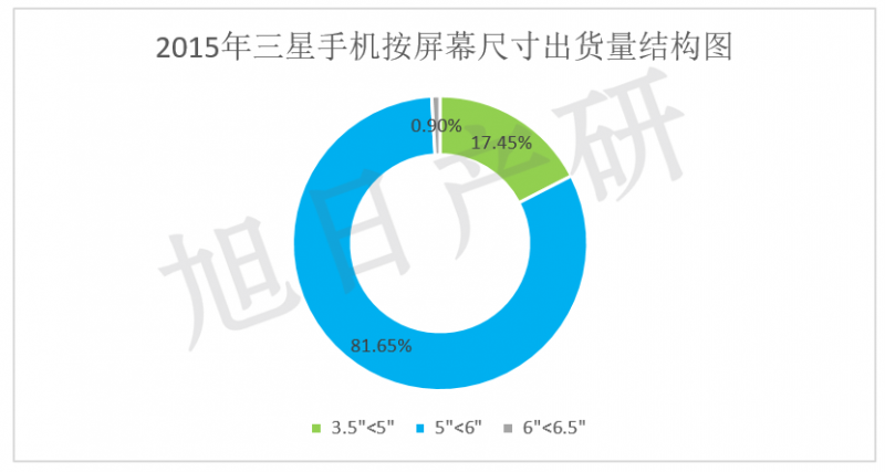 【旭日產(chǎn)研】三星手機競爭力分析 2015年中國市場(chǎng)下降34%