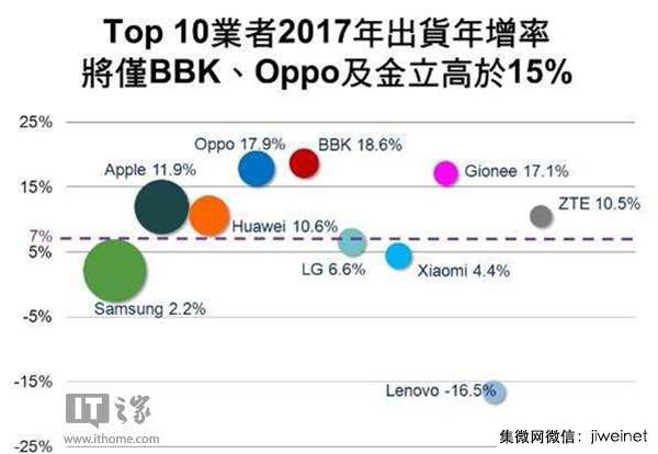 2017年手機出貨增長(cháng)率預測：金立/OPPO/vivo增速將排名前三