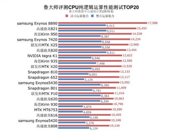 2016年Q3季手機芯片性能榜單：三星8890完勝驍龍821