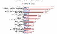 2016年Q3季手機(jī)芯片性能榜單：三星8890完勝驍龍821