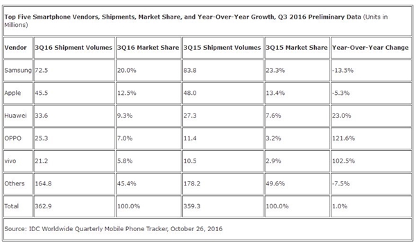 華為、OV快干翻蘋(píng)果 三季度智能機出貨量報告出爐