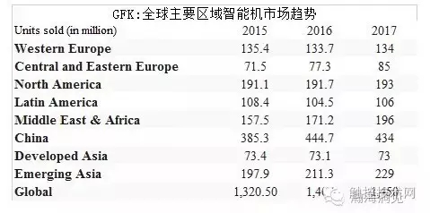 2017年全球智能機市場(chǎng)趨勢展望