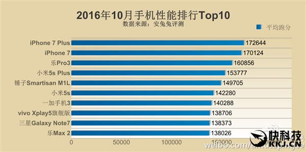 最新手機性能排名：同是驍龍821差距如此之大！